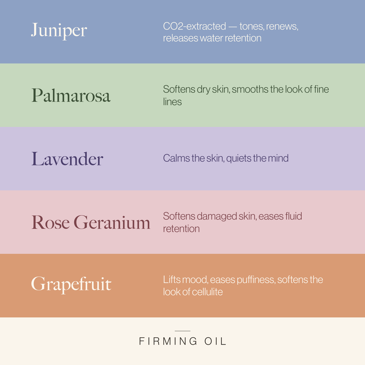 Firming Oil key botanicals chart: juniper, palmarosa, lavender, rose geranium, and grapefruit - Esker